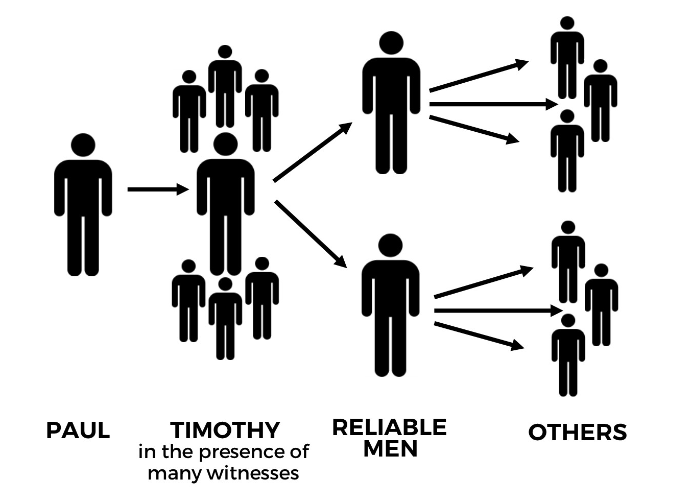 2Timothy multiplication.png