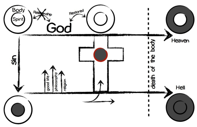 God diagram.png